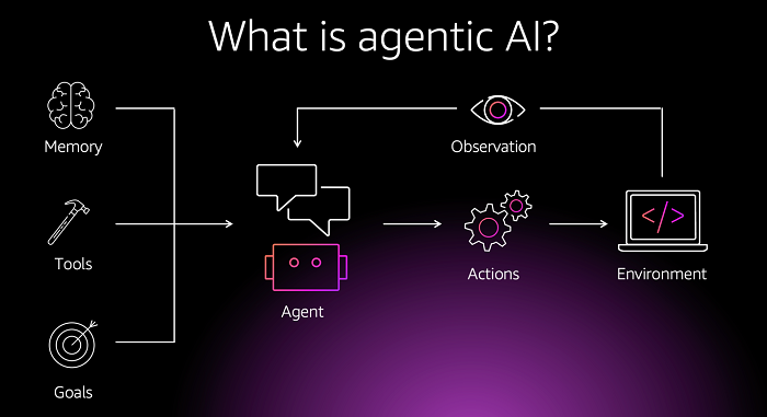 Agentic Systems چیست؟ سیستم‌های عامل/عامل‌محور، هوش مصنوعی